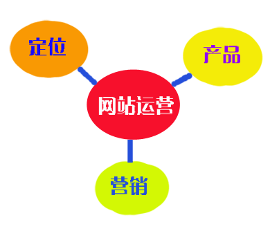網(wǎng)站運(yùn)營(yíng)決勝秘籍的三個(gè)要點(diǎn)