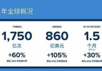 2017 年中國 App 營收超 300 億美元!!!