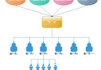 社區(qū)電商分銷平臺方案